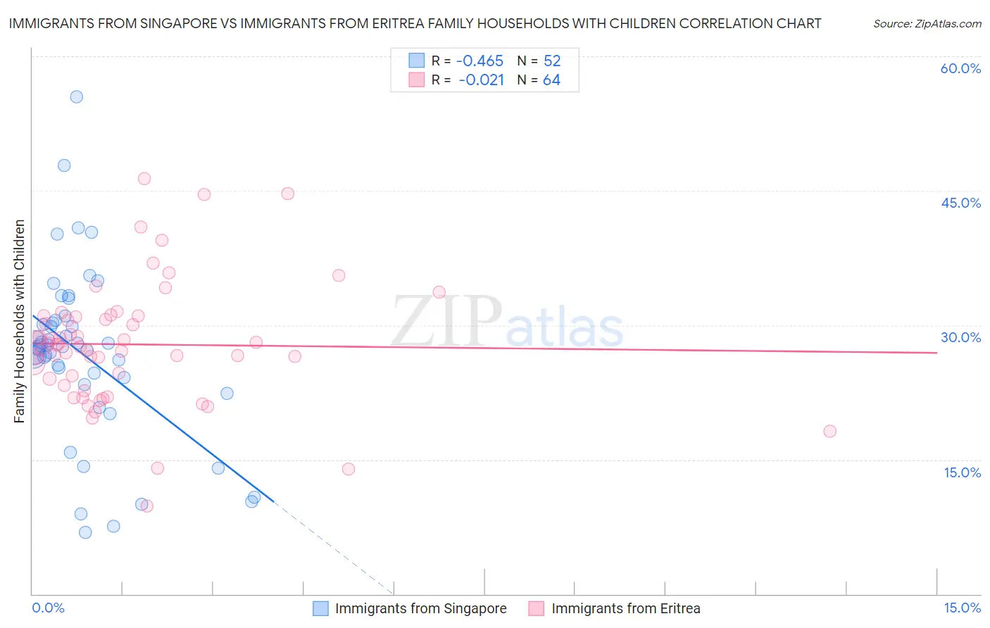 Immigrants from Singapore vs Immigrants from Eritrea Family Households with Children
