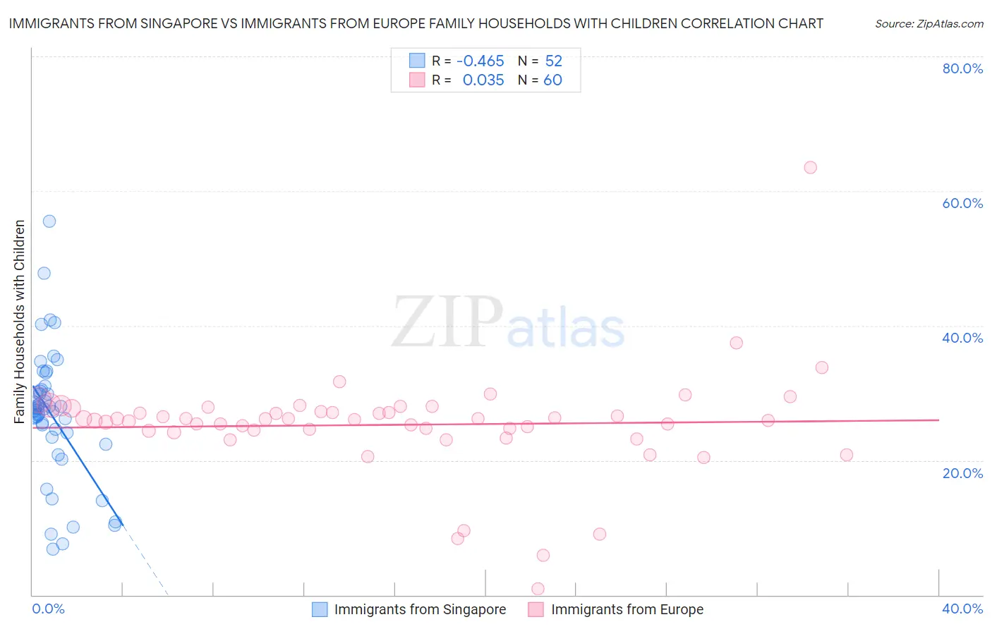Immigrants from Singapore vs Immigrants from Europe Family Households with Children