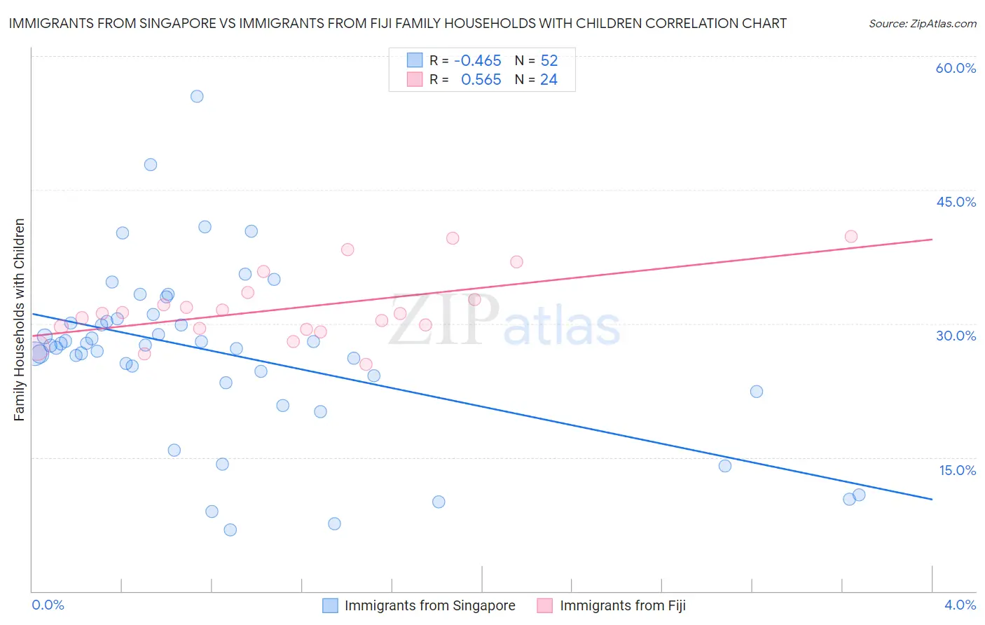 Immigrants from Singapore vs Immigrants from Fiji Family Households with Children