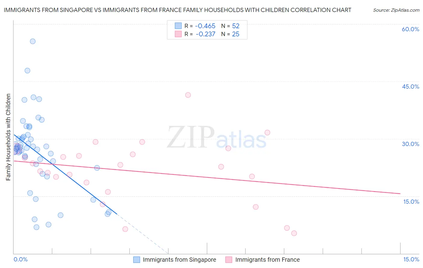 Immigrants from Singapore vs Immigrants from France Family Households with Children