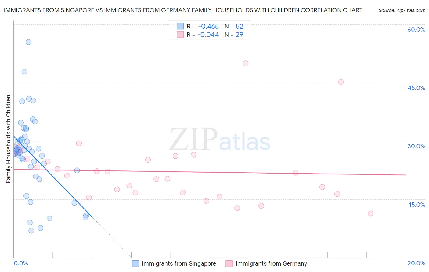 Immigrants from Singapore vs Immigrants from Germany Family Households with Children