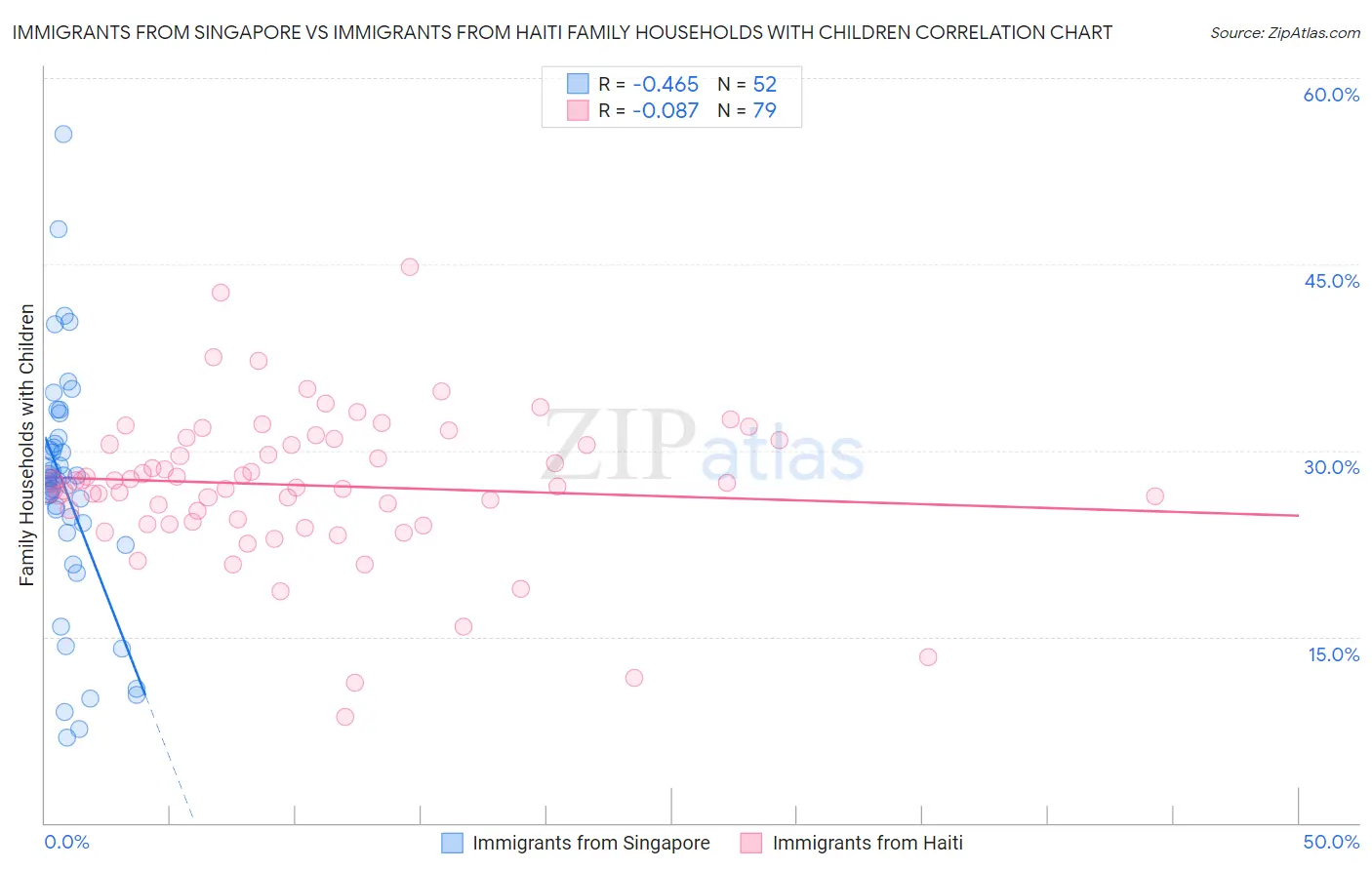 Immigrants from Singapore vs Immigrants from Haiti Family Households with Children