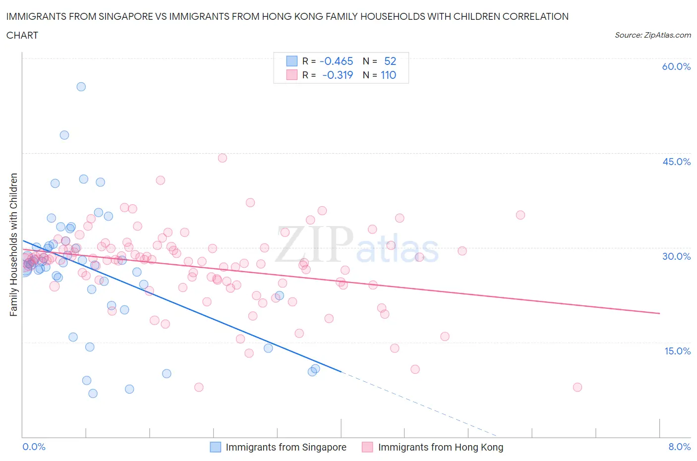 Immigrants from Singapore vs Immigrants from Hong Kong Family Households with Children