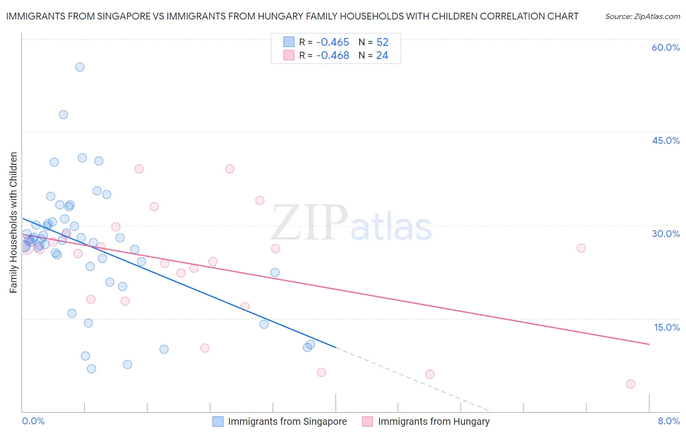 Immigrants from Singapore vs Immigrants from Hungary Family Households with Children