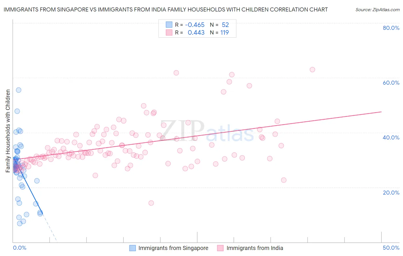 Immigrants from Singapore vs Immigrants from India Family Households with Children