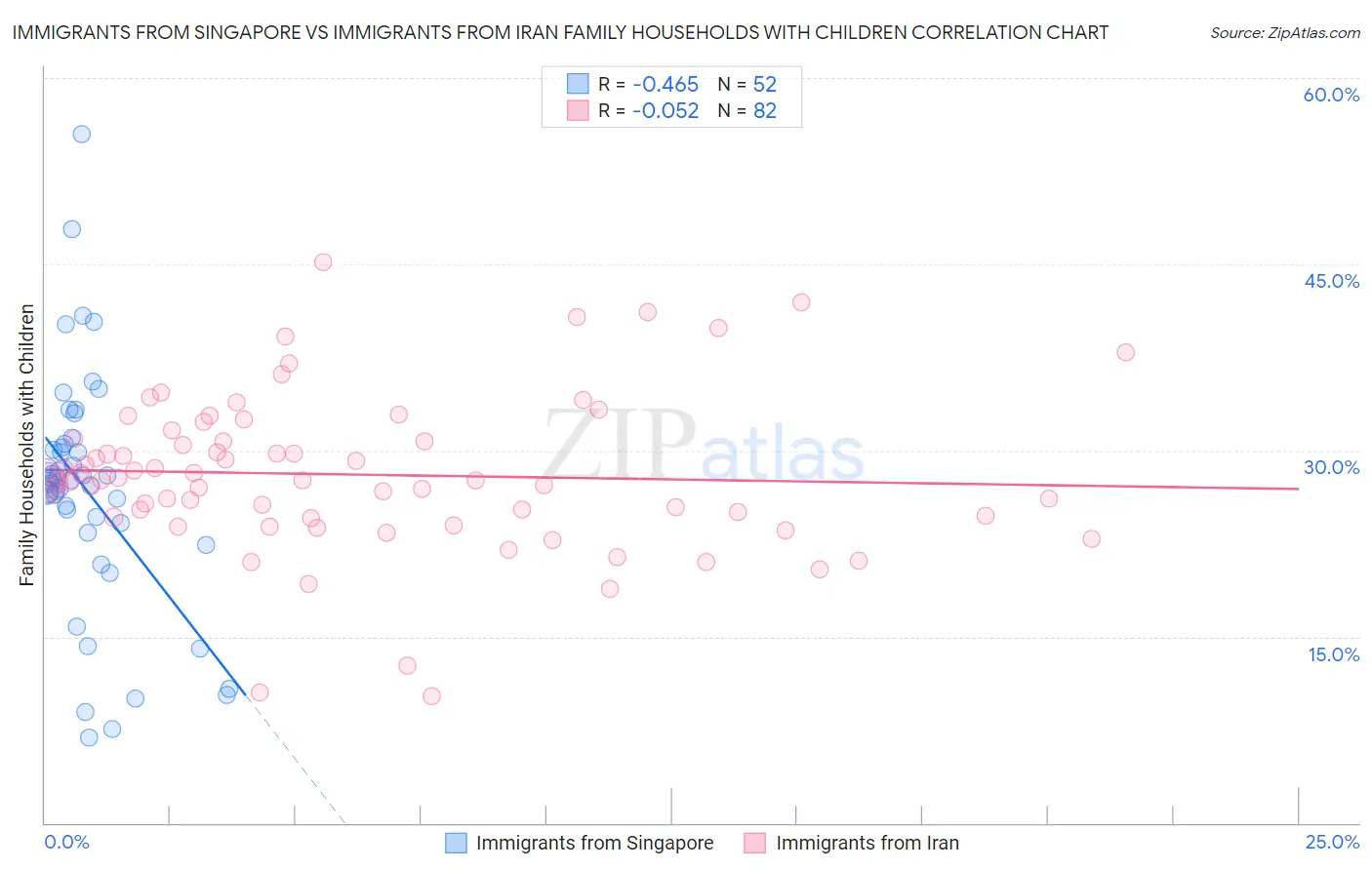 Immigrants from Singapore vs Immigrants from Iran Family Households with Children