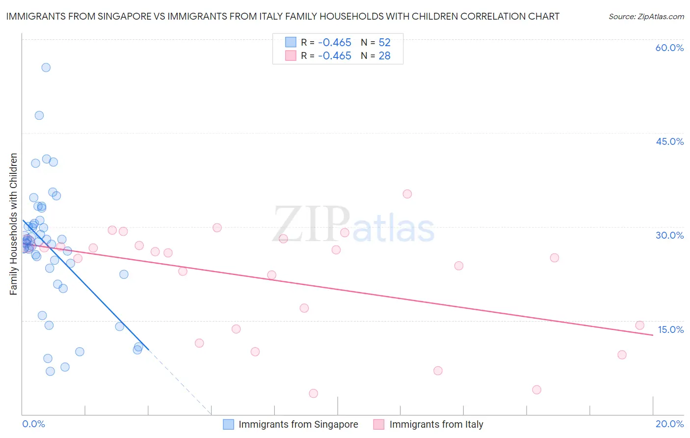 Immigrants from Singapore vs Immigrants from Italy Family Households with Children