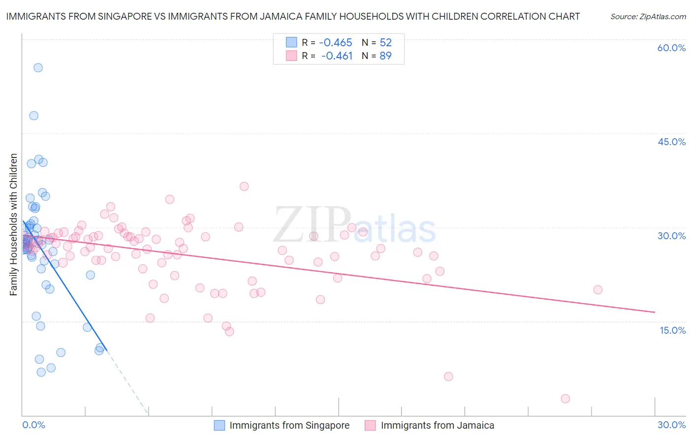 Immigrants from Singapore vs Immigrants from Jamaica Family Households with Children