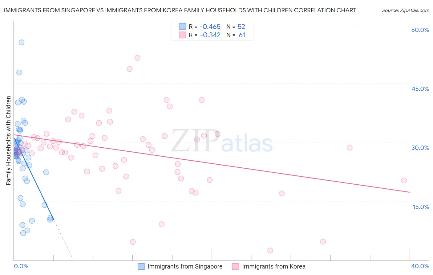 Immigrants from Singapore vs Immigrants from Korea Family Households with Children