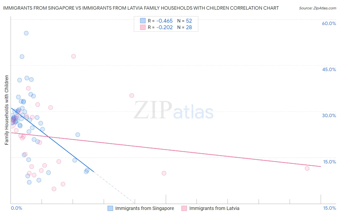 Immigrants from Singapore vs Immigrants from Latvia Family Households with Children