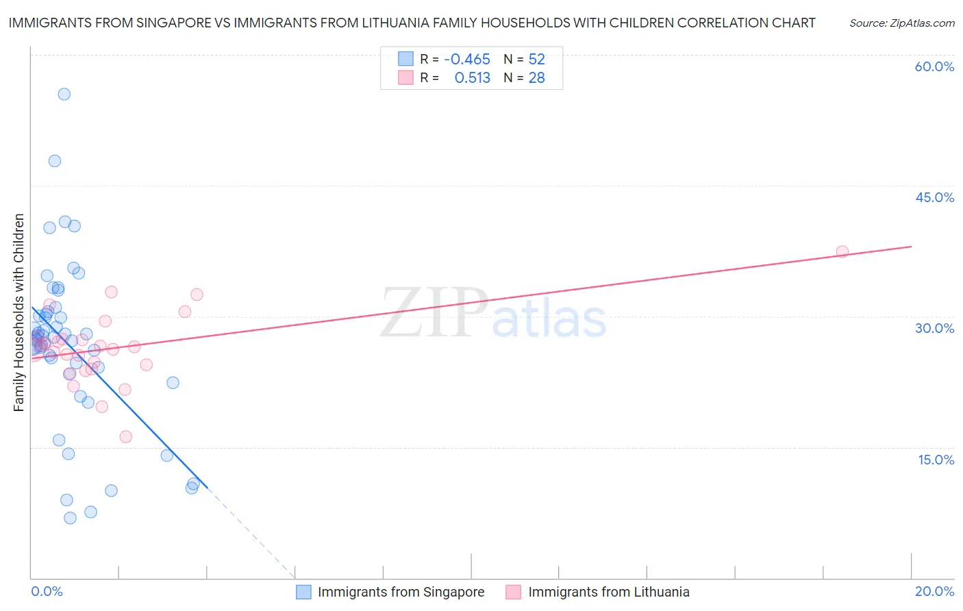 Immigrants from Singapore vs Immigrants from Lithuania Family Households with Children