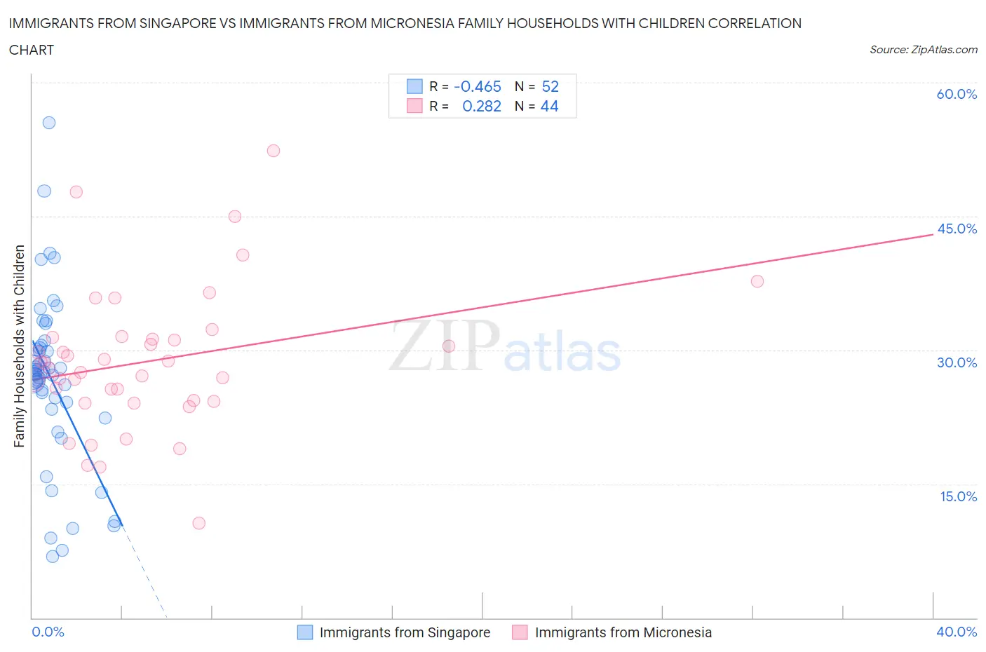 Immigrants from Singapore vs Immigrants from Micronesia Family Households with Children