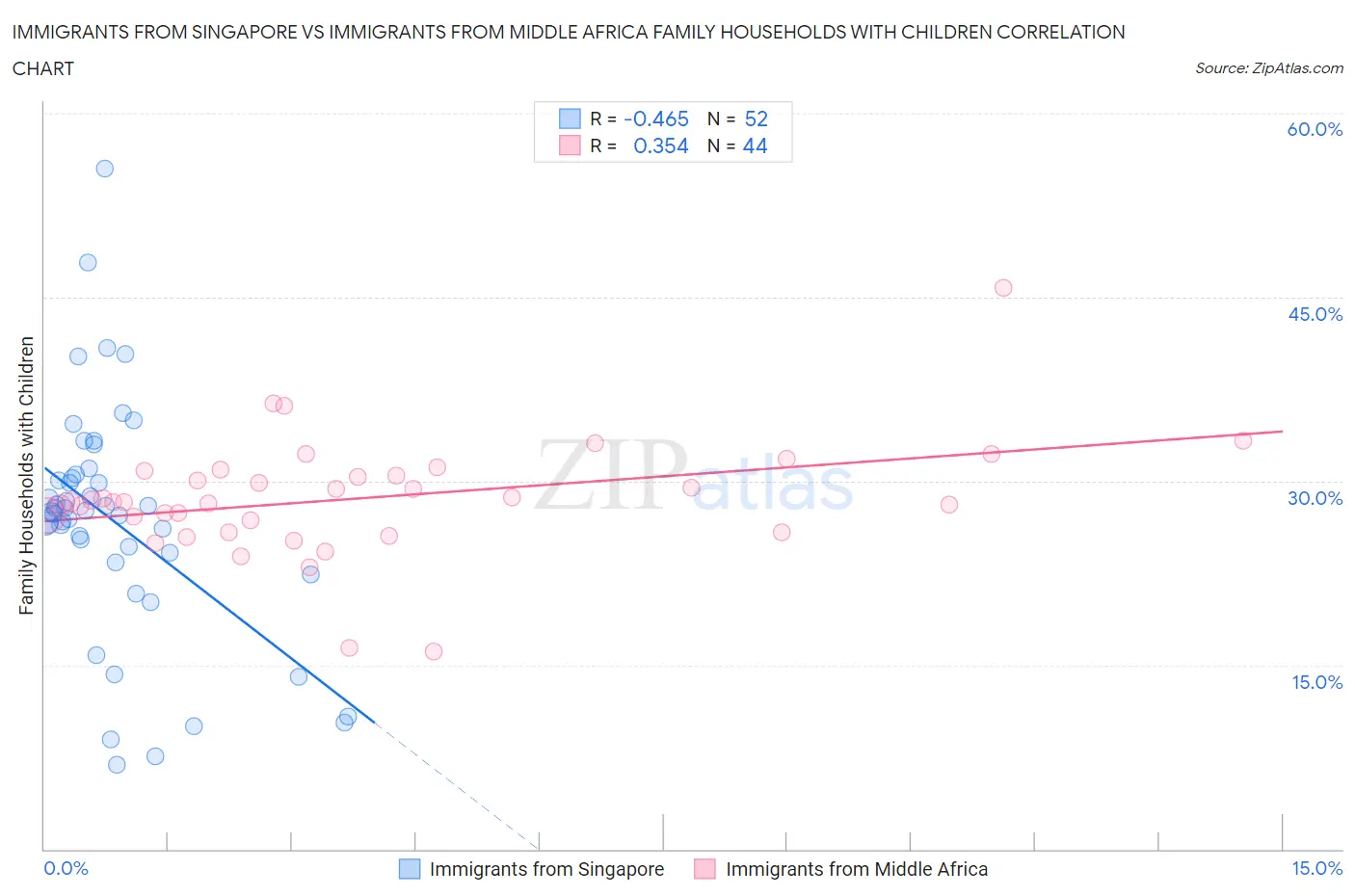 Immigrants from Singapore vs Immigrants from Middle Africa Family Households with Children