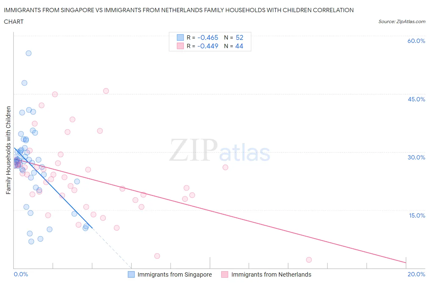 Immigrants from Singapore vs Immigrants from Netherlands Family Households with Children