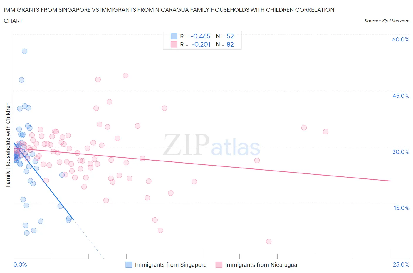 Immigrants from Singapore vs Immigrants from Nicaragua Family Households with Children