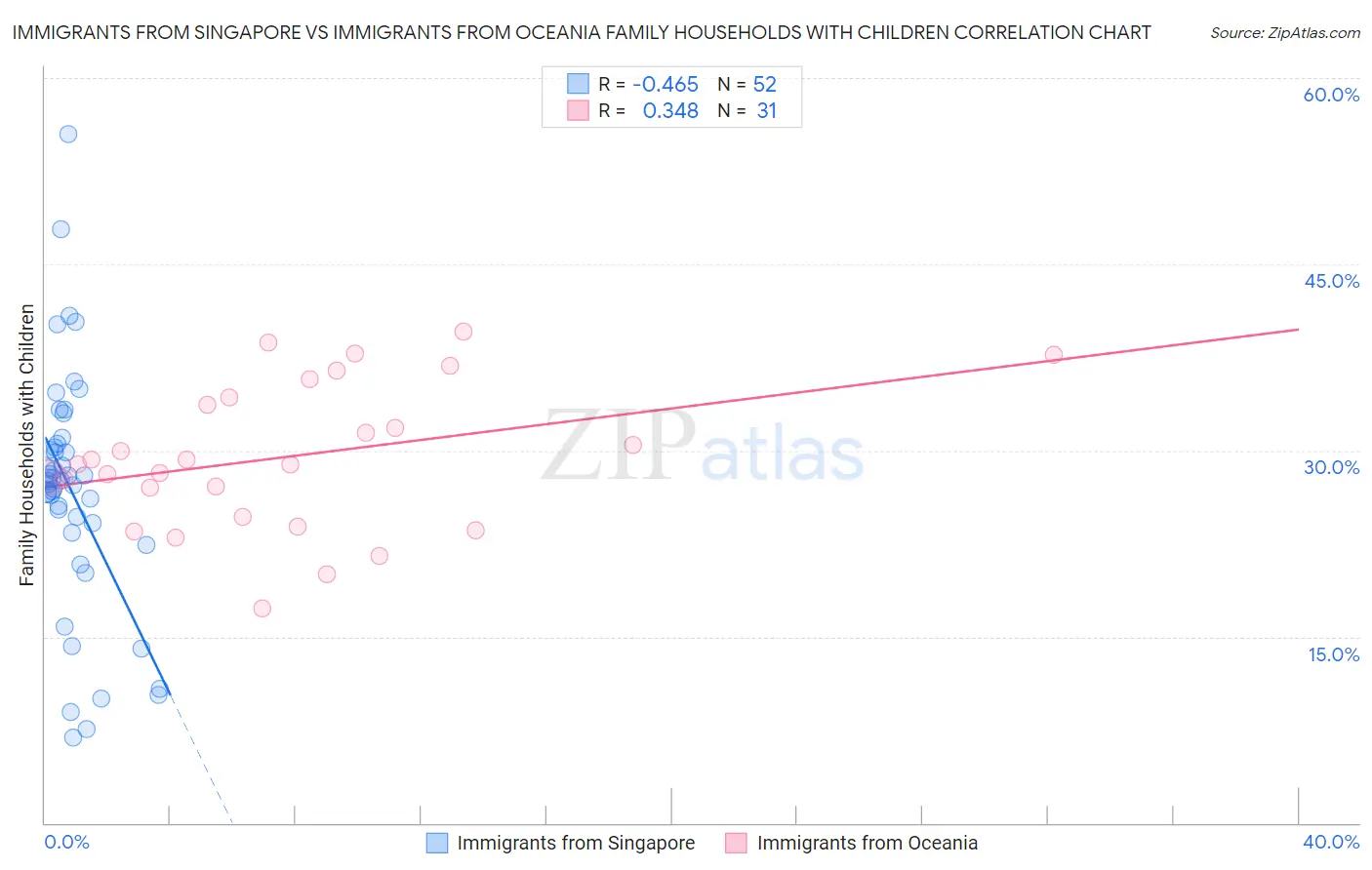 Immigrants from Singapore vs Immigrants from Oceania Family Households with Children