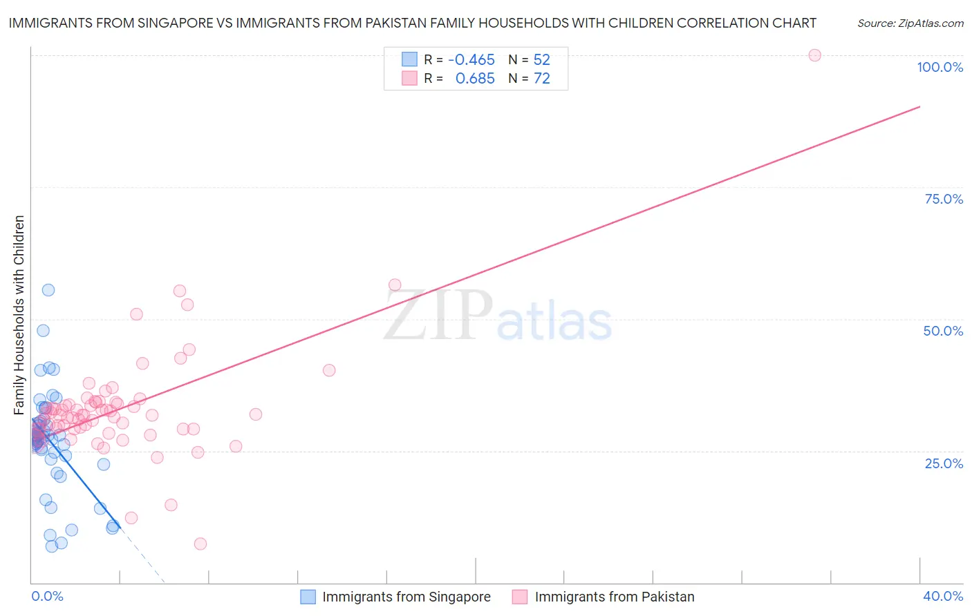 Immigrants from Singapore vs Immigrants from Pakistan Family Households with Children
