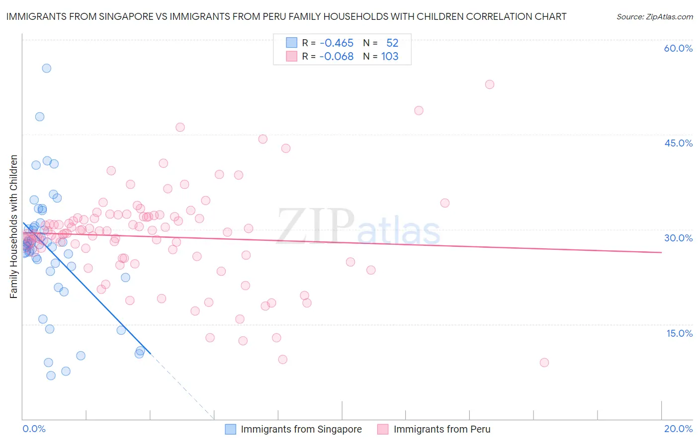 Immigrants from Singapore vs Immigrants from Peru Family Households with Children