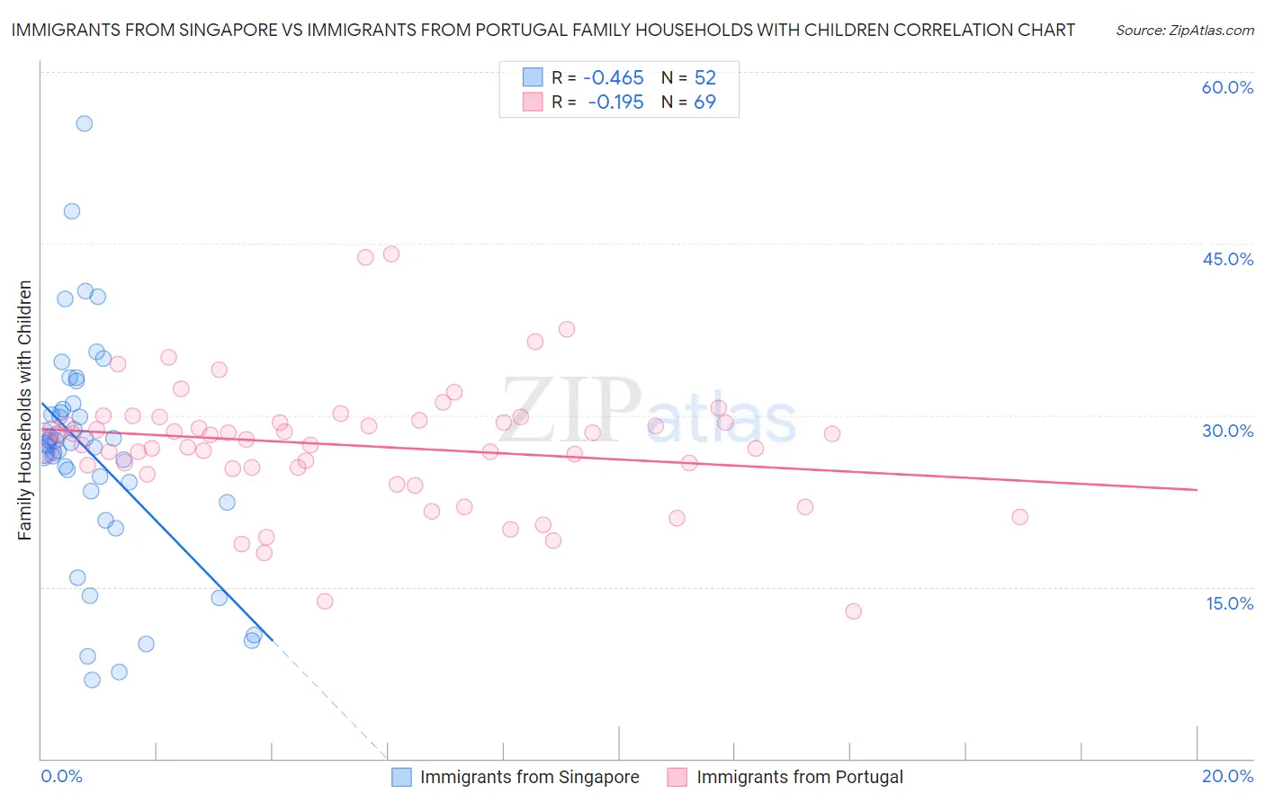 Immigrants from Singapore vs Immigrants from Portugal Family Households with Children