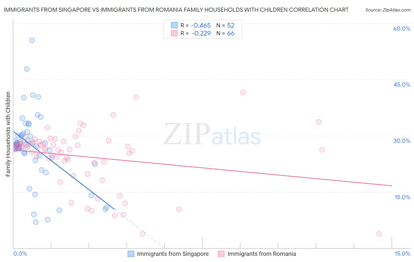 Immigrants from Singapore vs Immigrants from Romania Family Households with Children