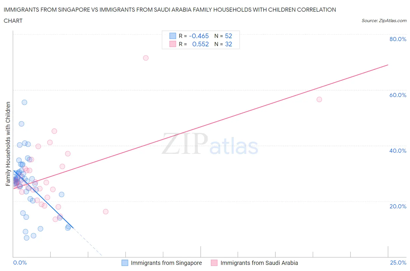 Immigrants from Singapore vs Immigrants from Saudi Arabia Family Households with Children