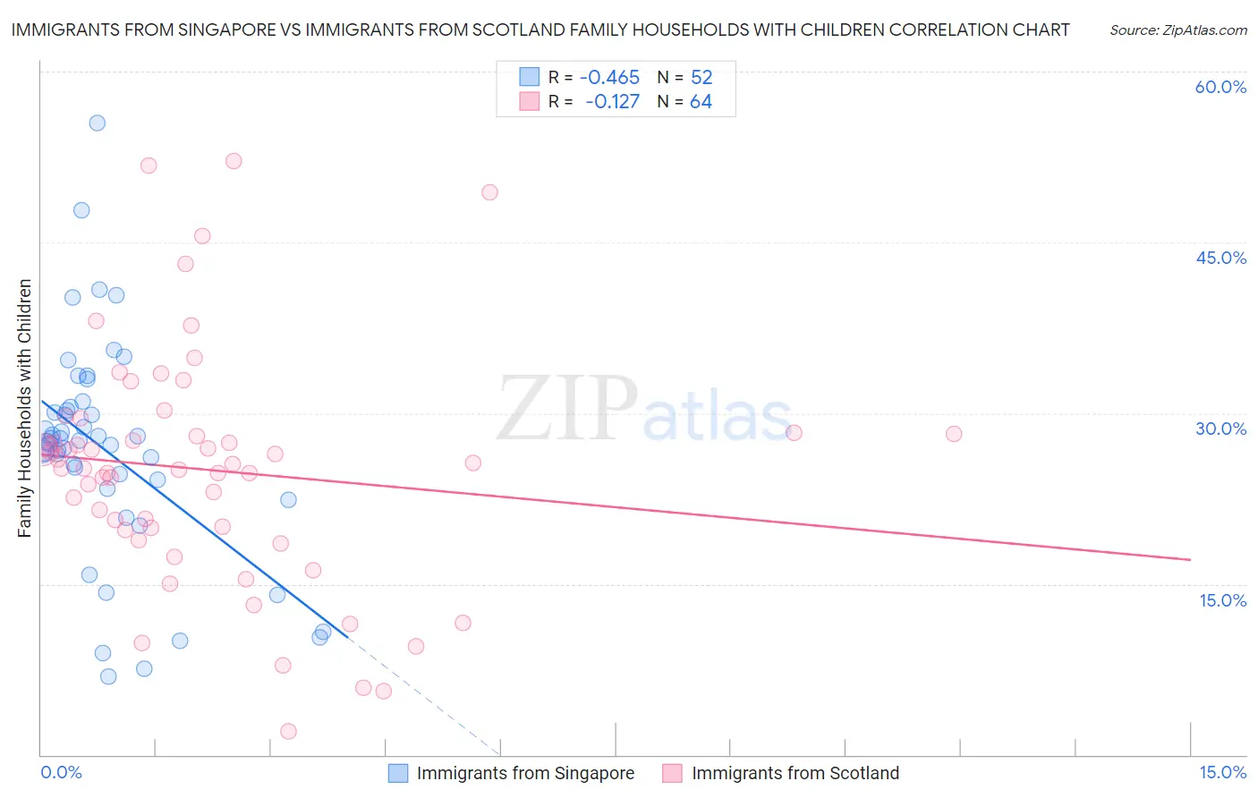 Immigrants from Singapore vs Immigrants from Scotland Family Households with Children