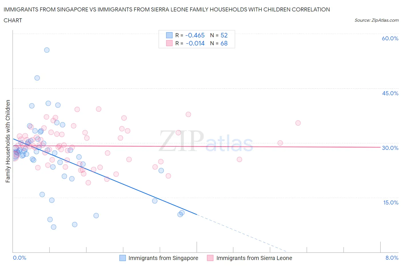 Immigrants from Singapore vs Immigrants from Sierra Leone Family Households with Children