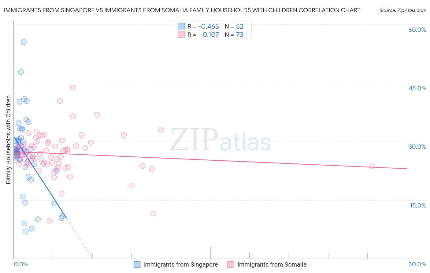 Immigrants from Singapore vs Immigrants from Somalia Family Households with Children