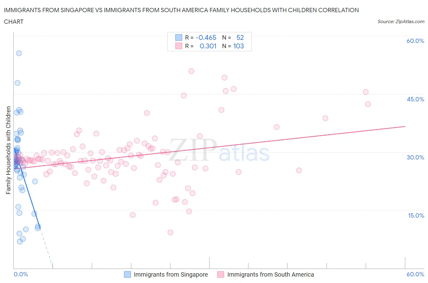 Immigrants from Singapore vs Immigrants from South America Family Households with Children