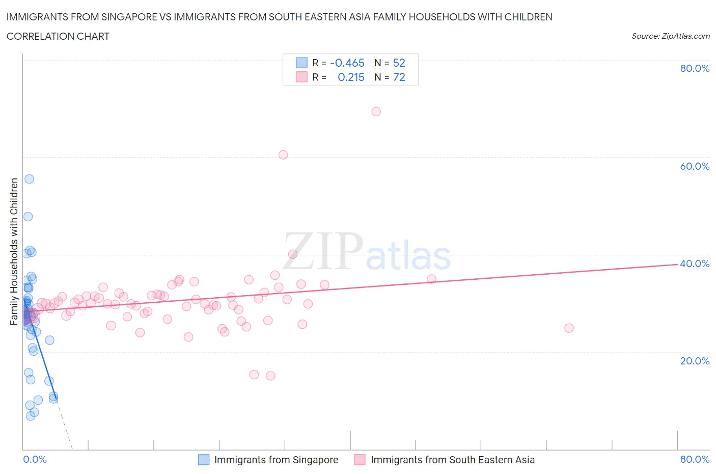 Immigrants from Singapore vs Immigrants from South Eastern Asia Family Households with Children