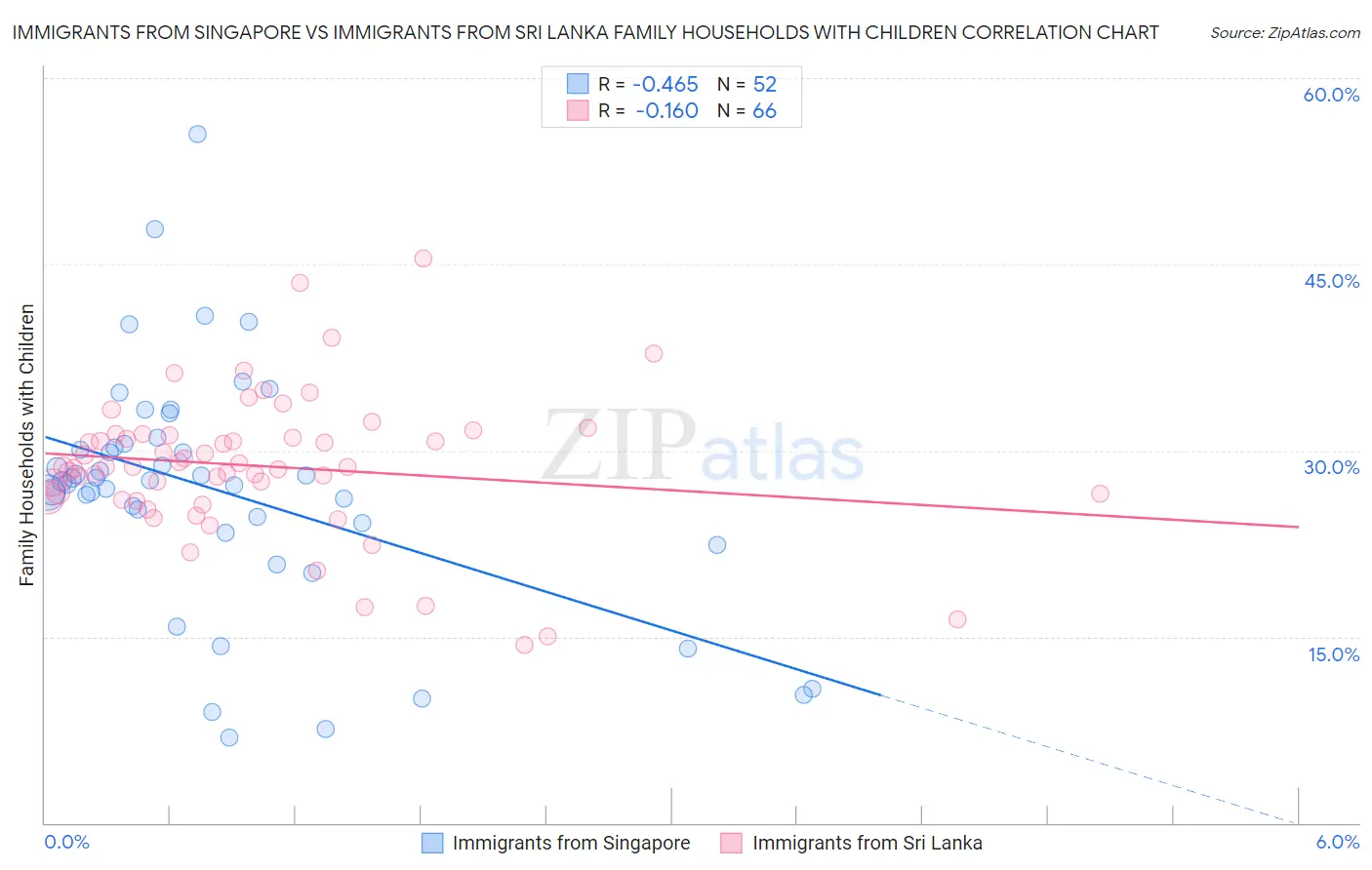 Immigrants from Singapore vs Immigrants from Sri Lanka Family Households with Children