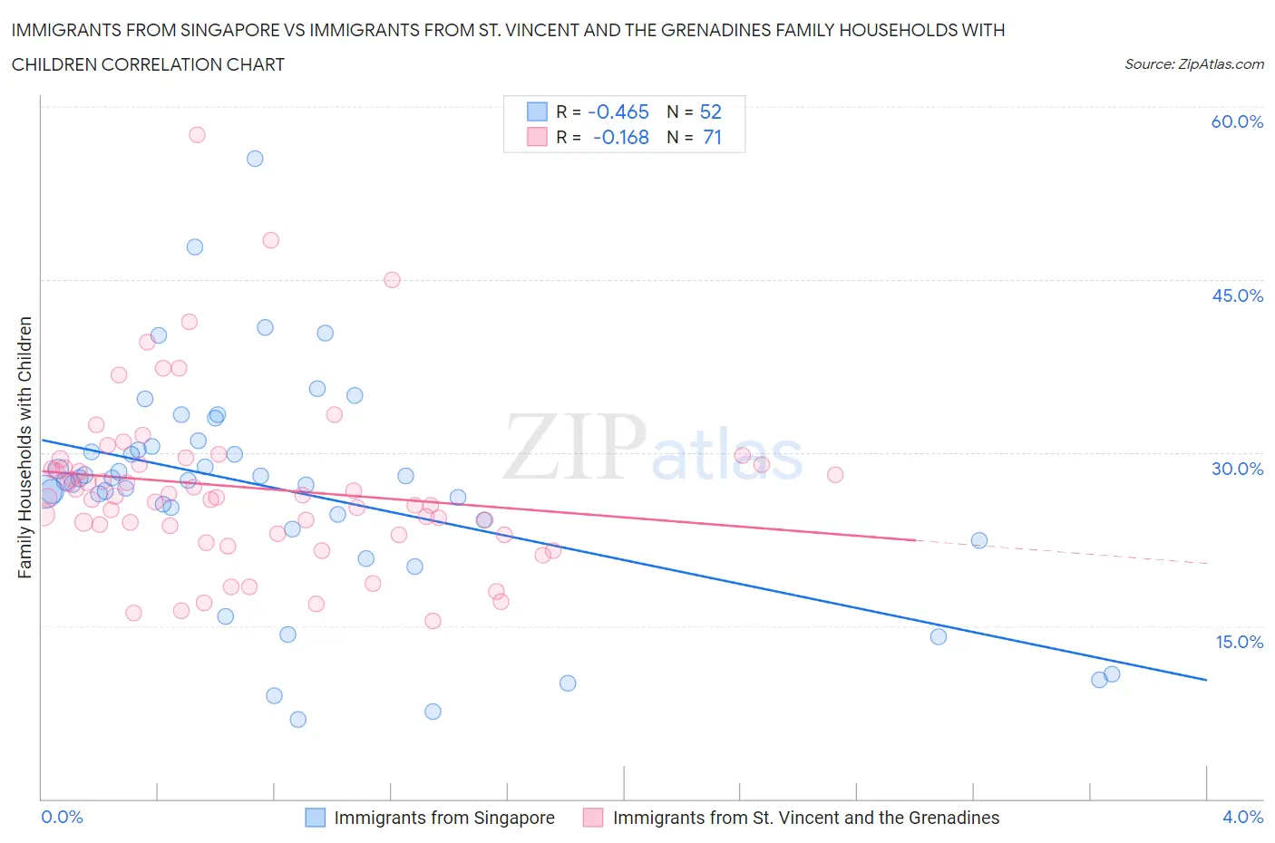 Immigrants from Singapore vs Immigrants from St. Vincent and the Grenadines Family Households with Children