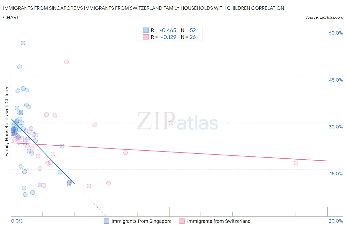 Immigrants from Singapore vs Immigrants from Switzerland Family Households with Children