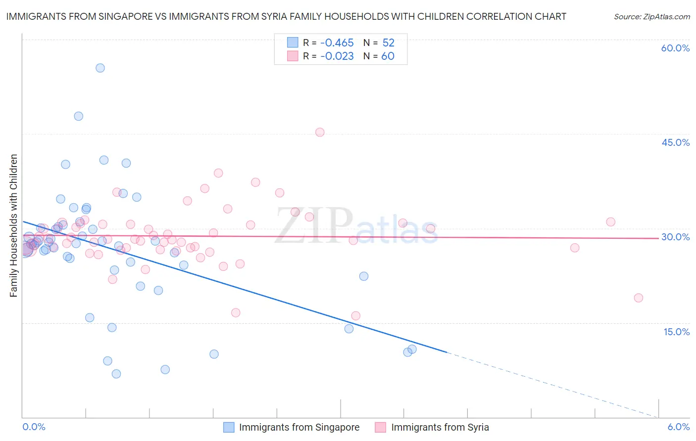 Immigrants from Singapore vs Immigrants from Syria Family Households with Children