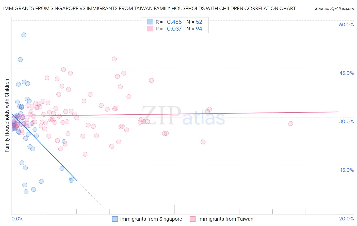 Immigrants from Singapore vs Immigrants from Taiwan Family Households with Children
