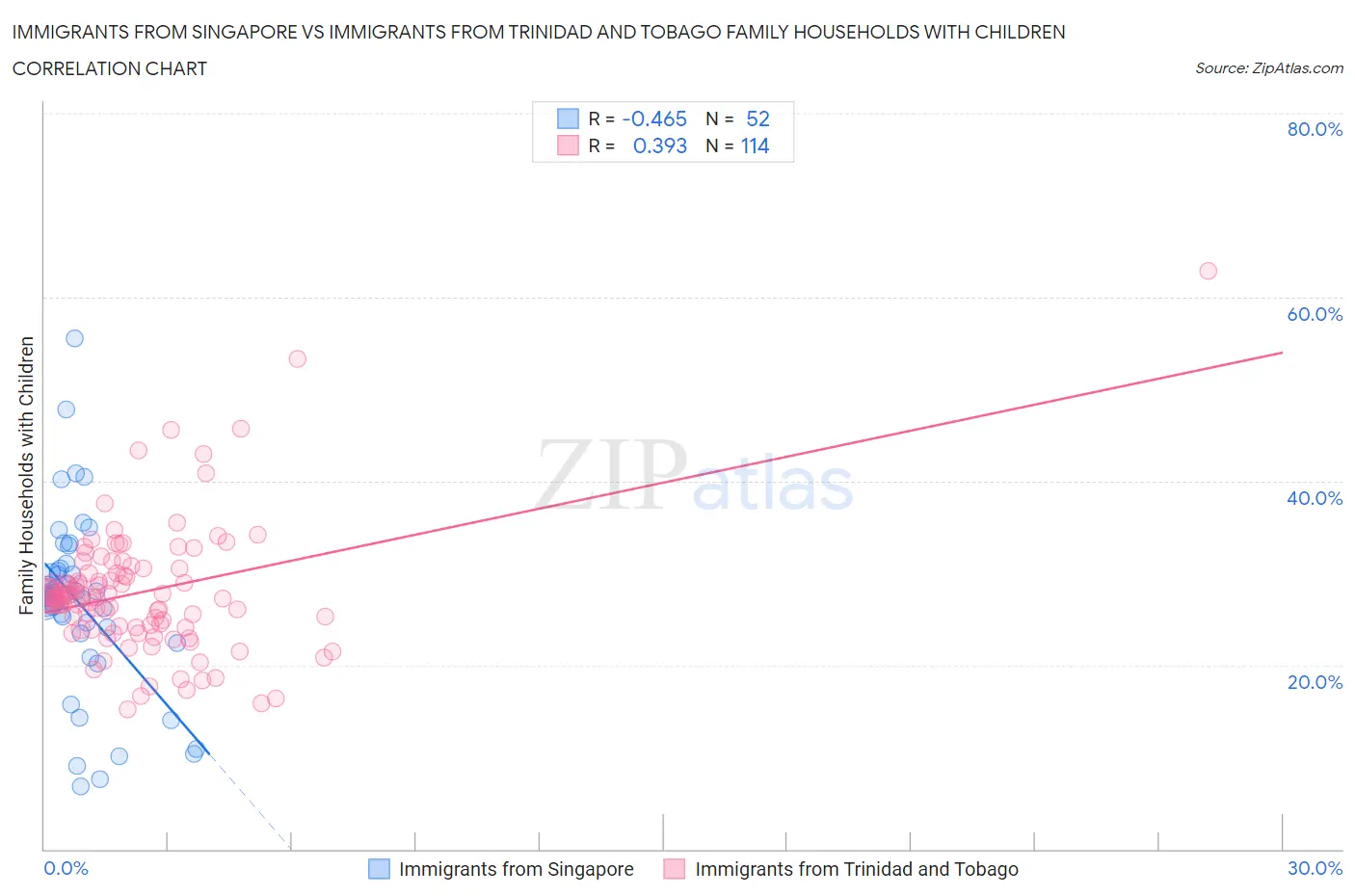 Immigrants from Singapore vs Immigrants from Trinidad and Tobago Family Households with Children