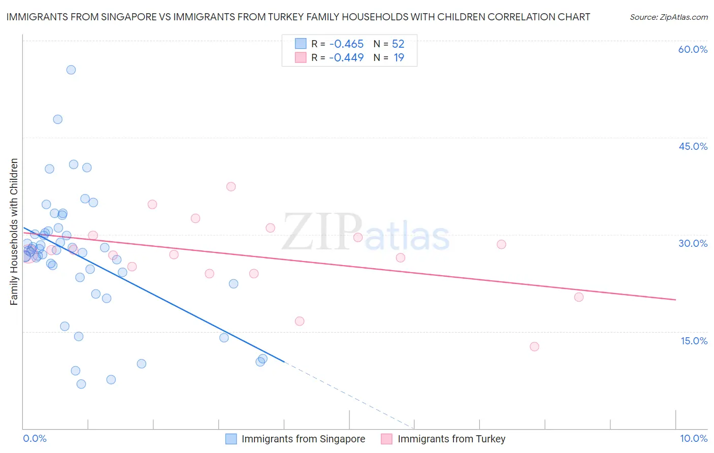 Immigrants from Singapore vs Immigrants from Turkey Family Households with Children