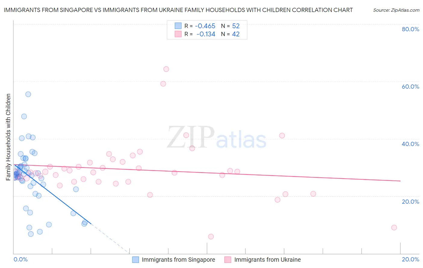Immigrants from Singapore vs Immigrants from Ukraine Family Households with Children