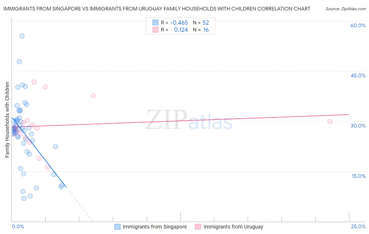 Immigrants from Singapore vs Immigrants from Uruguay Family Households with Children