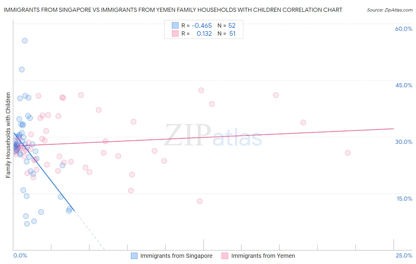 Immigrants from Singapore vs Immigrants from Yemen Family Households with Children