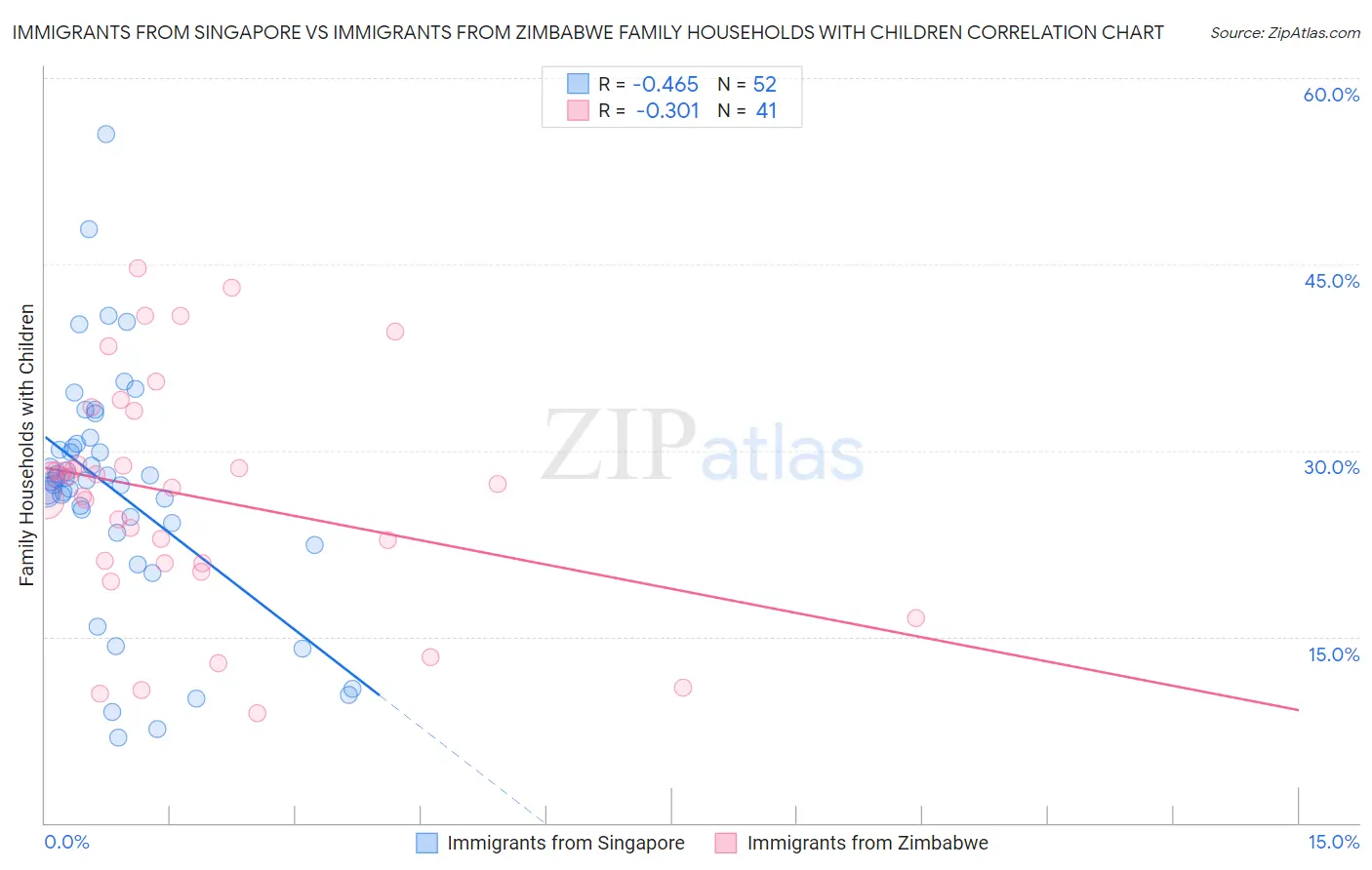 Immigrants from Singapore vs Immigrants from Zimbabwe Family Households with Children