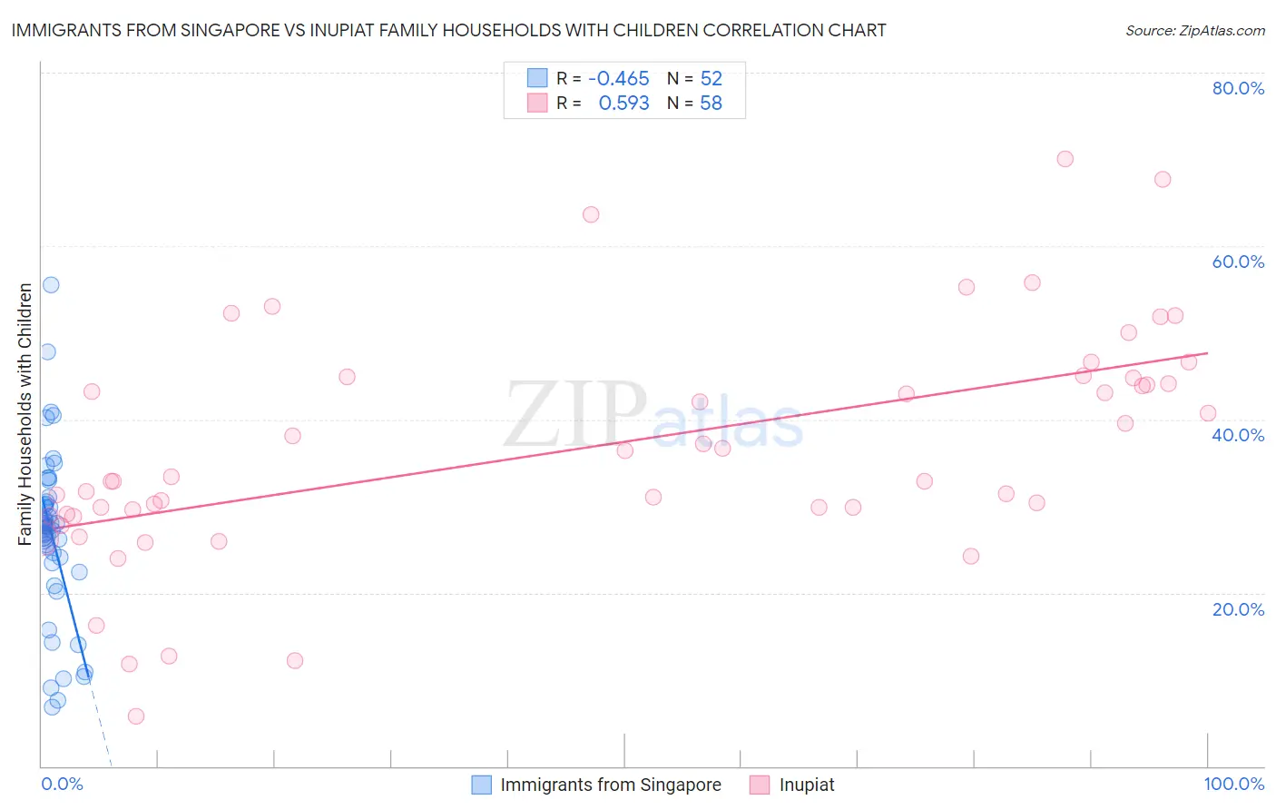 Immigrants from Singapore vs Inupiat Family Households with Children