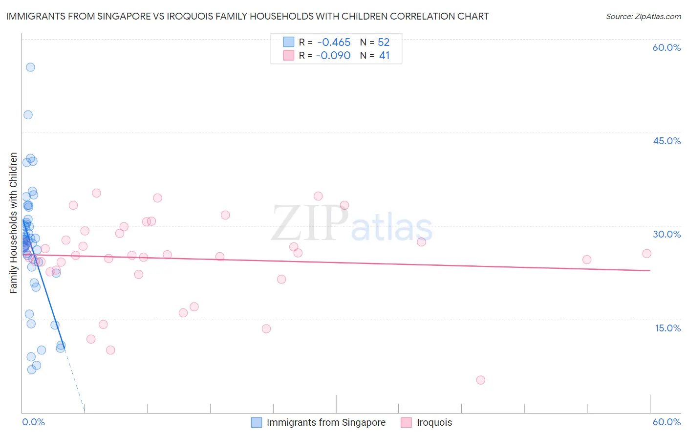 Immigrants from Singapore vs Iroquois Family Households with Children