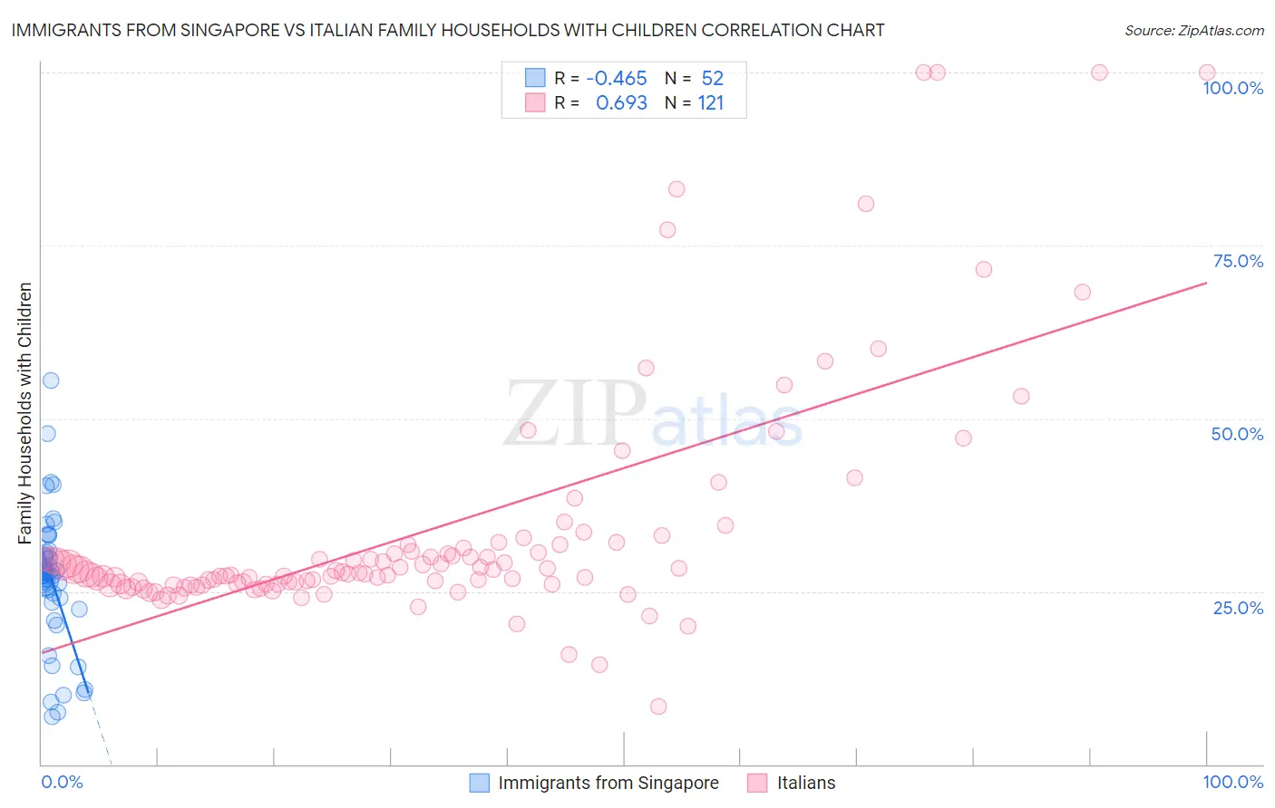 Immigrants from Singapore vs Italian Family Households with Children