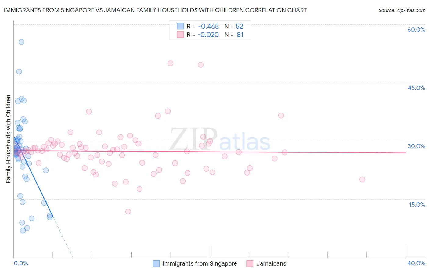 Immigrants from Singapore vs Jamaican Family Households with Children