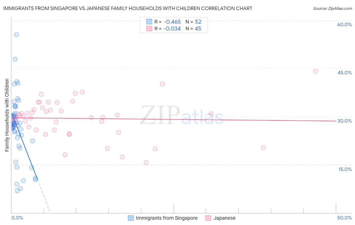 Immigrants from Singapore vs Japanese Family Households with Children