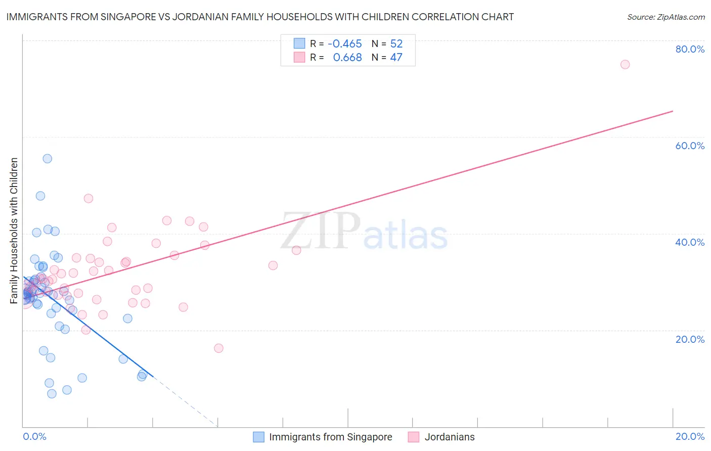 Immigrants from Singapore vs Jordanian Family Households with Children