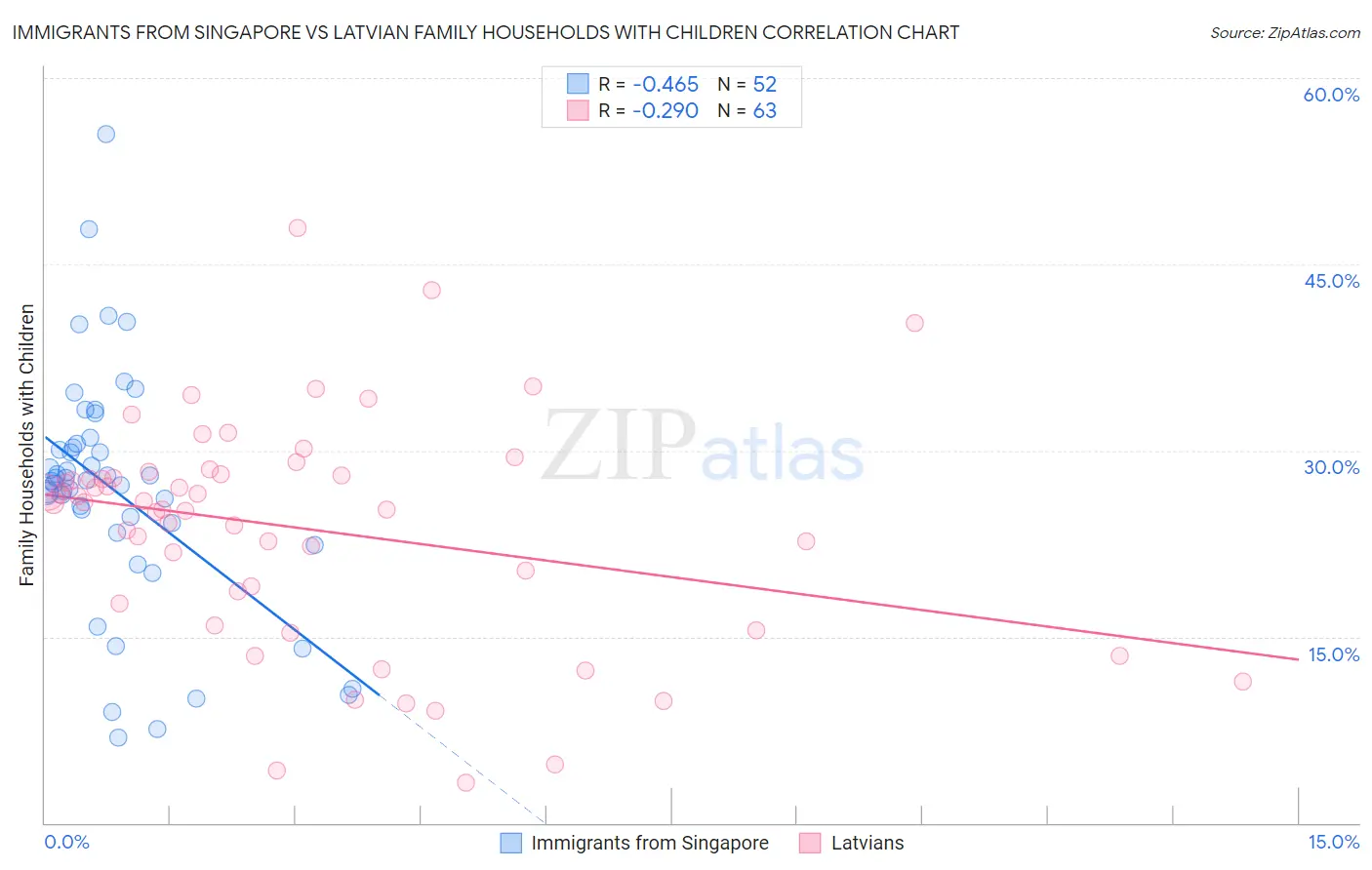 Immigrants from Singapore vs Latvian Family Households with Children