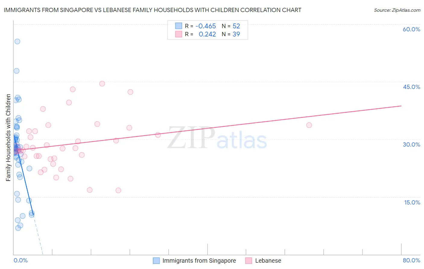 Immigrants from Singapore vs Lebanese Family Households with Children