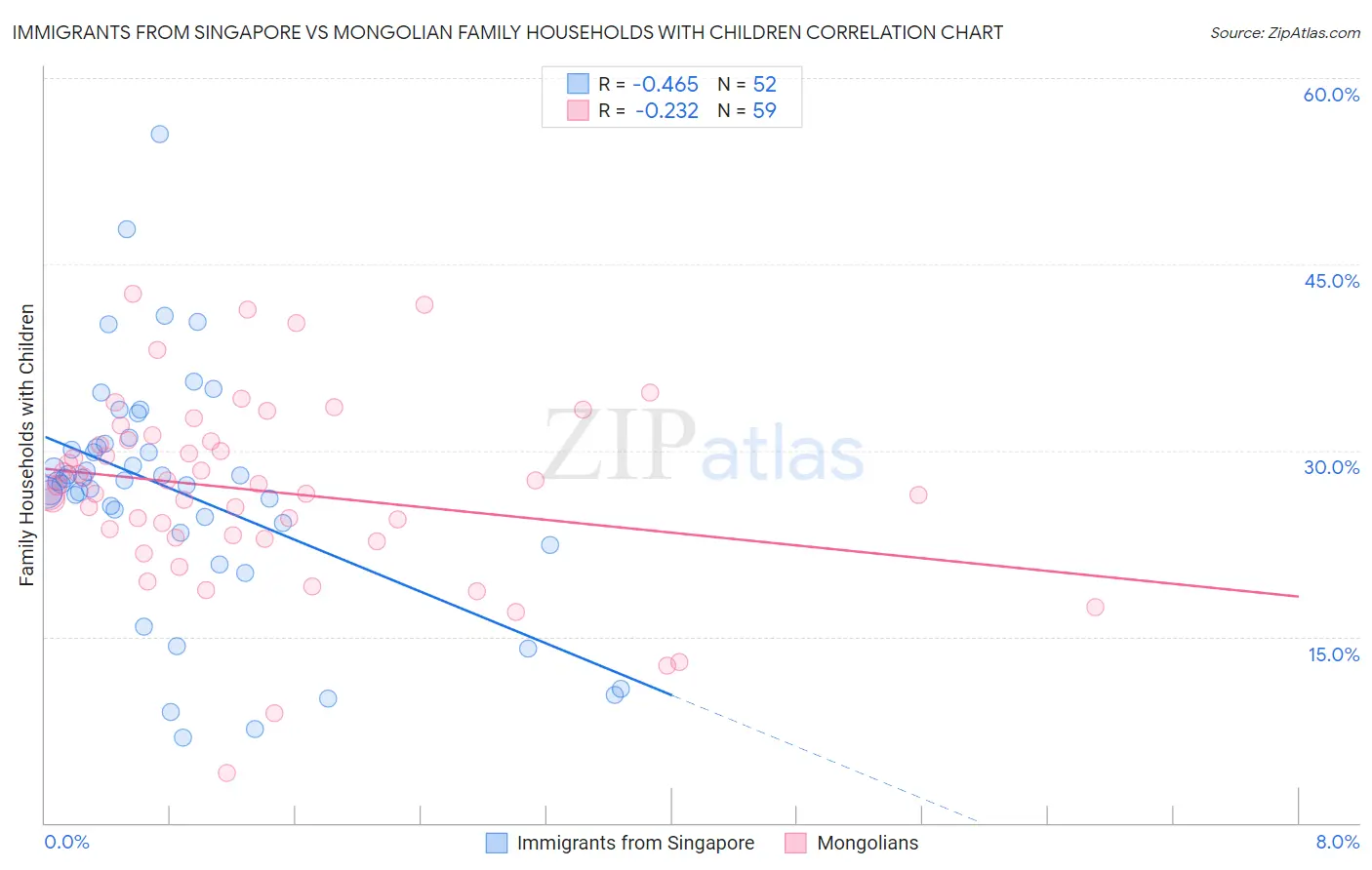 Immigrants from Singapore vs Mongolian Family Households with Children